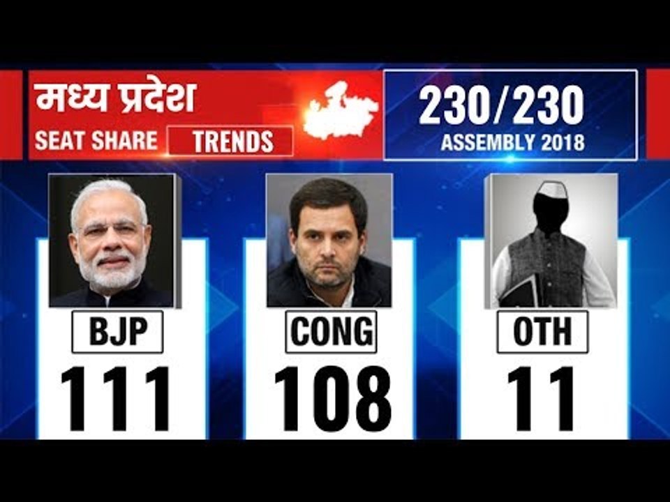 Madhya Pradesh Election Results 2018 | MP Election Result Live | Counting till 1:30 PM
