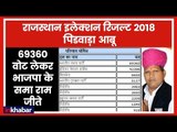 Rajasthan Election Results 2018: Pindwara Abu में 69360 वोट लेकर BJP के समा राम जीते