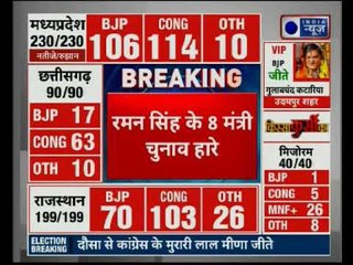 Chhattisgarh election result 2018: Raman Singh के 11 में से 8 मंत्री चुनाव हारे