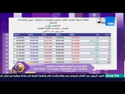 عسل أبيض - إحصائية عدد السائحين فى أخر 5 سنوات للبلاد الأكثر تقدما بالسياحة ومصر تحتل المركز الـ 23