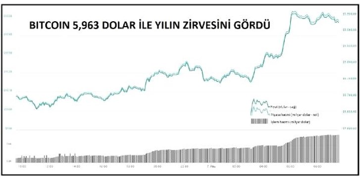 Bitcoin Yılın Rekor Düzeyi 5 Bin 963 Doları Gördü