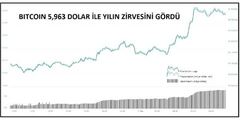 Bitcoin Yılın Rekor Düzeyi 5 Bin 963 Doları Gördü