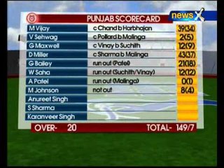 Mumbai Indians beat Kings XI Punjab by 23 runs for third consecutive win