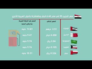 إنفوجرافيك | مقارنة بين أسعار البنزين في مصر وبعض الدول العربية