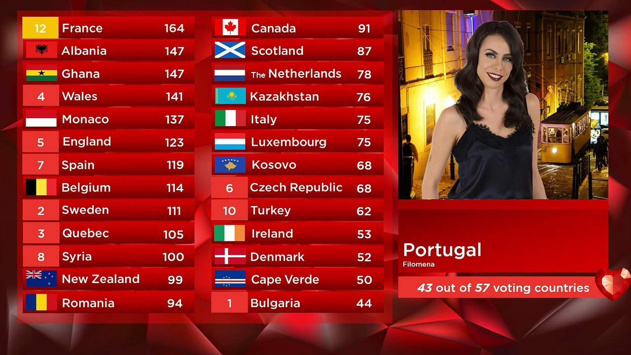 Worldvision Song Contest 19 - Istanbul, Turkey - Grand Final / Results (Part 2/2)