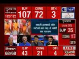 Assembly Results 2017_ प्रधानमंत्री मोदी का स्ट्राइक रेट 55%, कांग्रेस अध्यक्ष र