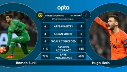 كرة قدم: دوري أبطال أوروبا: دورتموند × توتنهام- وجهاً لوجه