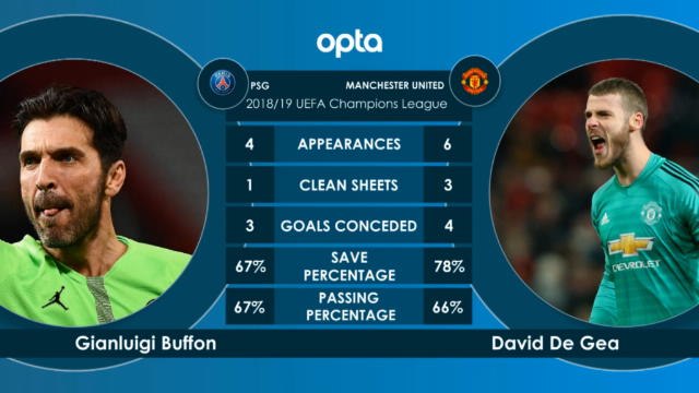 كرة القدم: دوري أبطال أوروبا: باريس سان جيرمان × مانشستر يونايتد – وجهًا لوجه