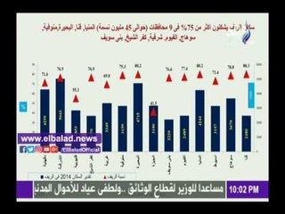 صدى البلد |   تعرف على 5 محافظات وصلت للحد الأقصى لاستيعاب السكان