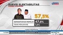 Survei Cyrus Network: Elektabilitas Jokowi-Ma'ruf 57,5%