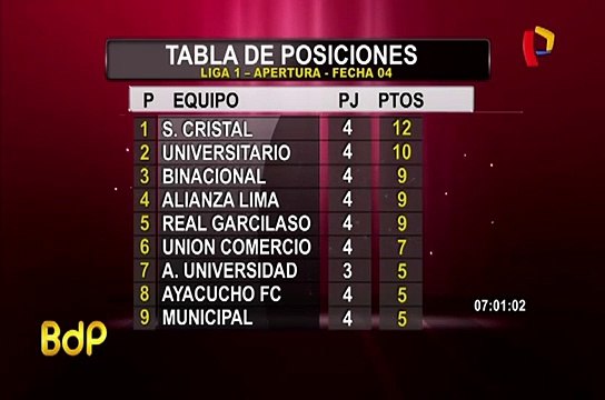 Liga 1: así quedó la tabla de posiciones de la fecha 4 del Torneo Apertura