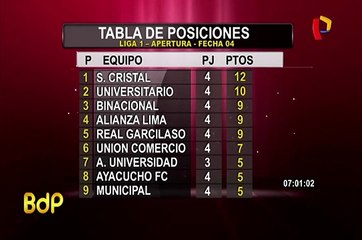 Скачать видео: Liga 1: así quedó la tabla de posiciones de la fecha 4 del Torneo Apertura