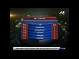 الماتش -   ترتيب أفضل 10 لاعبين في العالم.. محمد صلاح في المركز الثالث