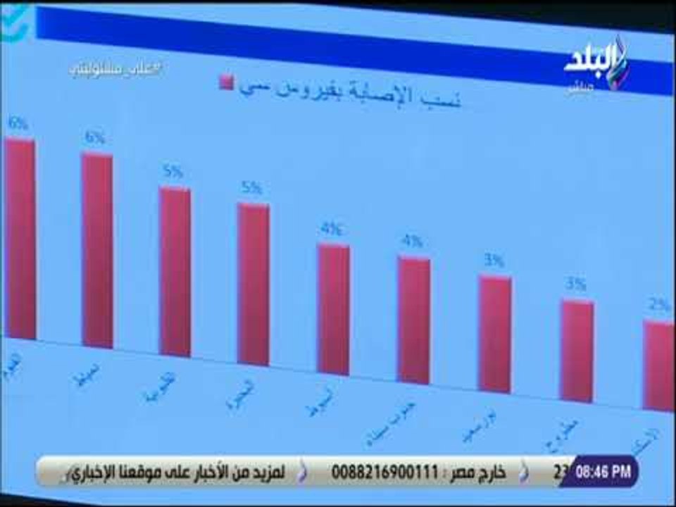 على مسئوليتي - تعرف علي ترتيب المحافظات في نسبة الاصابة بفيروس سي في مصر