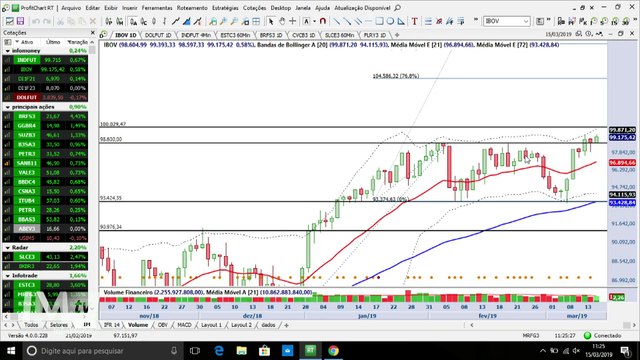 InfoTrade - Ibovespa rumo aos 100 mil pontos e Estácio oferece compra