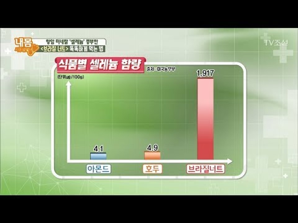 ‘브라질너트’ 속 엄청난 성분은? [내 몸 사용설명서] 171회 20170922