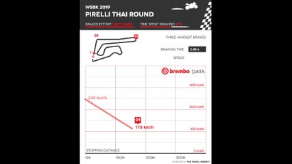 WSBK 2019 - Pirelli Thai Round