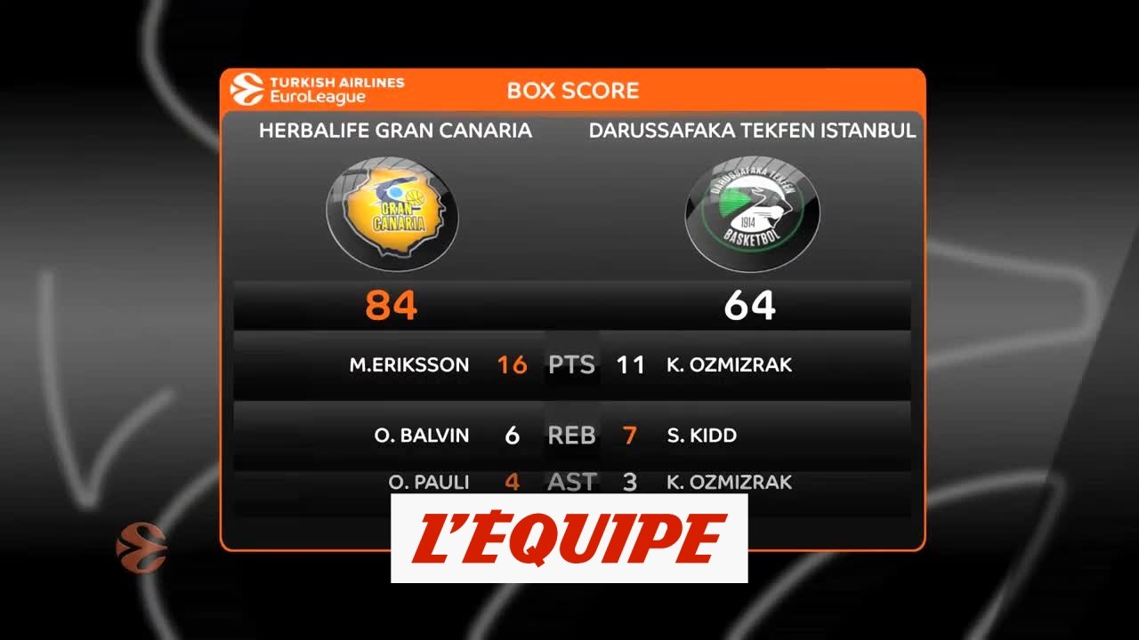 Gran Canaria vainqueur du Darussafaka Istanbul - Basket - Euroligue (H)