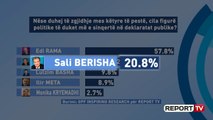 Report TV - Sondazhi i GPF për besueshmërinë e politikanëve: Rama 57.8%, Basha 9.8%, Kryemadhi 2.7%