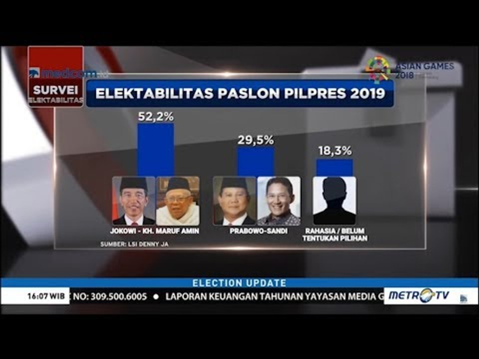 Surrvei Terbaru : Elektabilitas Jokowi-Ma'ruf Amin Unggul Telak