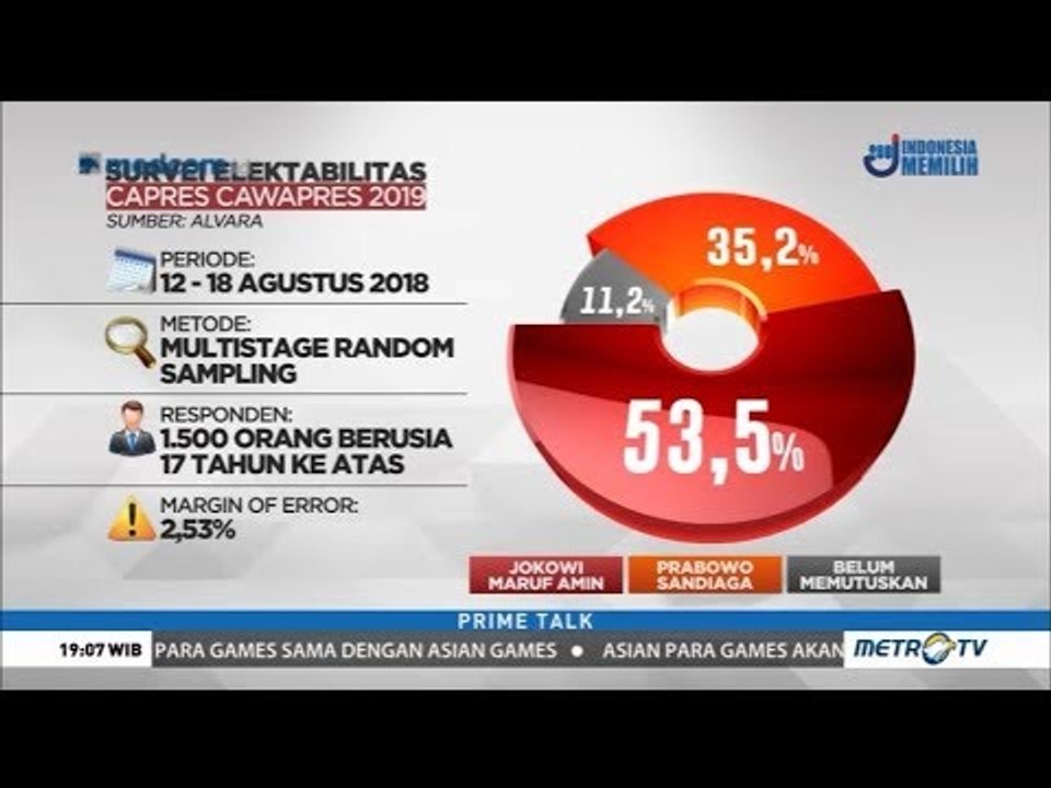 Adu Strategi Elektabilitas di Pilpres 2019, Jokowi-Ma'ruf unggul di atas Prabowo-Sandi