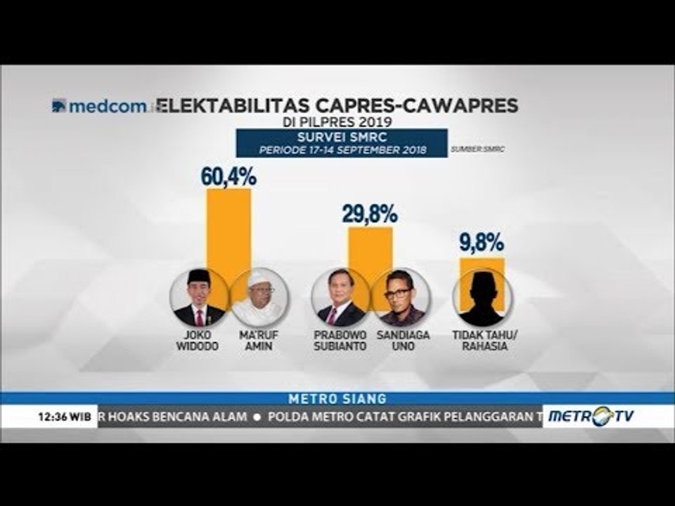 Survei SMRC September : Jokowi-Ma'ruf Makin Melejit Elektabilitasnya