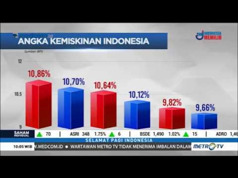Pertama dalam Sejarah RI, Angka Kemiskinan Turun Jadi 9,66% di September 2018
