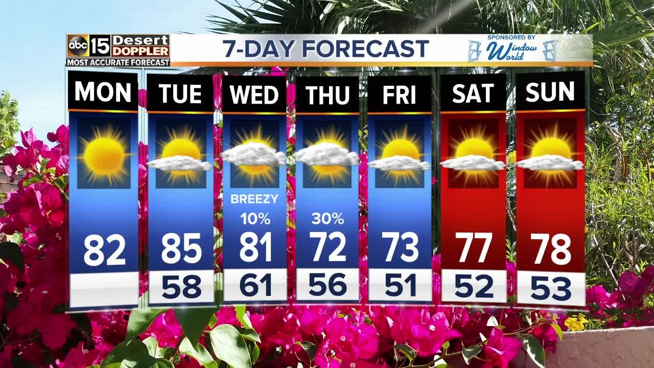The 80s return, along with some rain chances