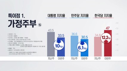 '악재'에도 오르는 한국당 지지율...지속 여부 갈림길 / YTN