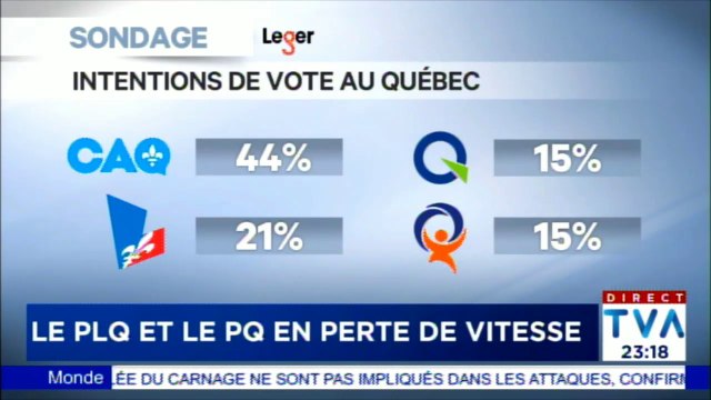 Le PLQ et le PQ en perte de vitesse. #PLQ #PQ #Montreal #Canada #Quebec