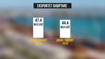 Eksportet, në rënie. 24 mln euro më pak sesa një vit më parë - Top Channel Albania - News - Lajme