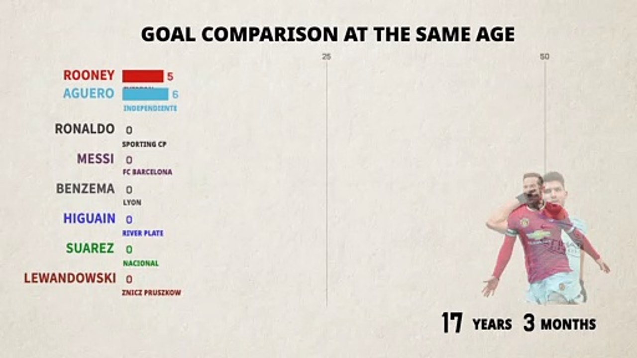 Top scorers Goal comparison at the same age Messi vs Ronaldo vs Aguero vs Lewandoski