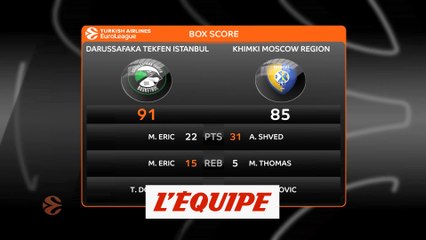 Скачать видео: Victoire du Darussafaka Istanbul face au Khimki Moscou - Basket - Euroligue (H)