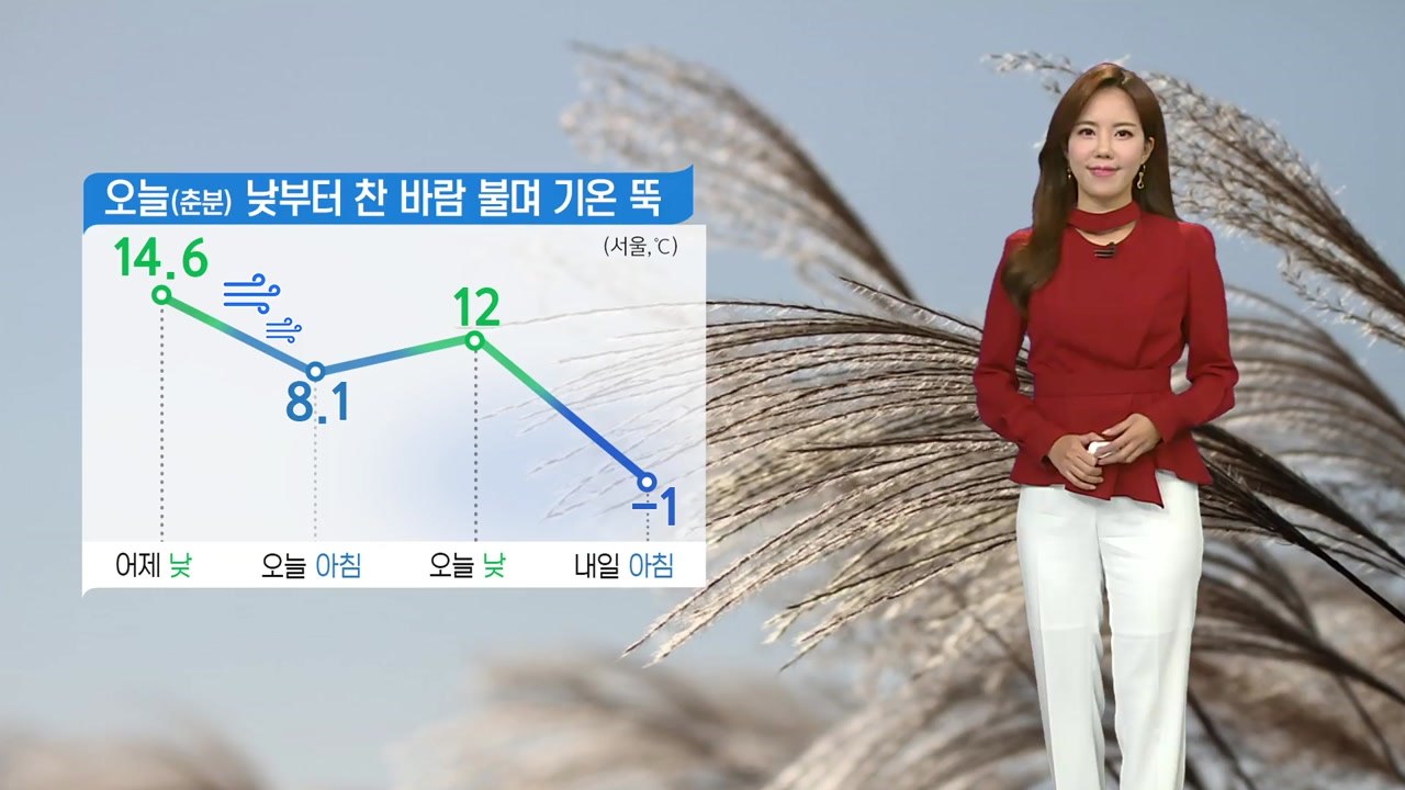 [날씨] 오전까지 곳곳 산발적 비...그친 뒤 '꽃샘추위' / YTN