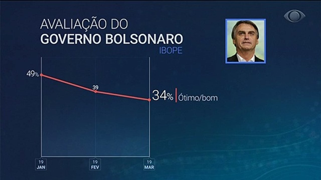 Aprovação de Bolsonaro cai 15 pontos desde a posse, aponta Ibope