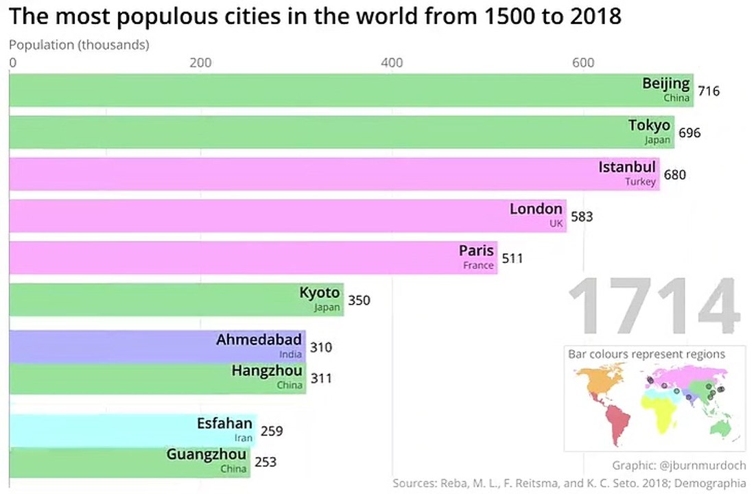 Le classement des 10 villes les plus peuplées au monde (de 1500 à aujourd'hui)