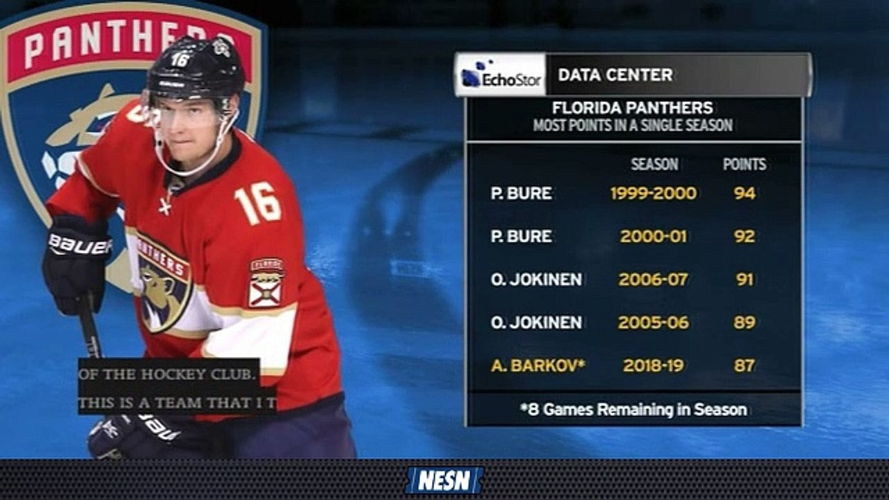 Aleksander Barkov Is Closing In On Panthers Single-Season Points Record