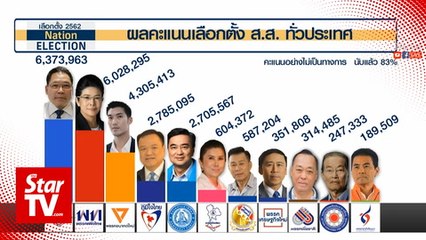 Thai polls: Pro-military party takes the lead