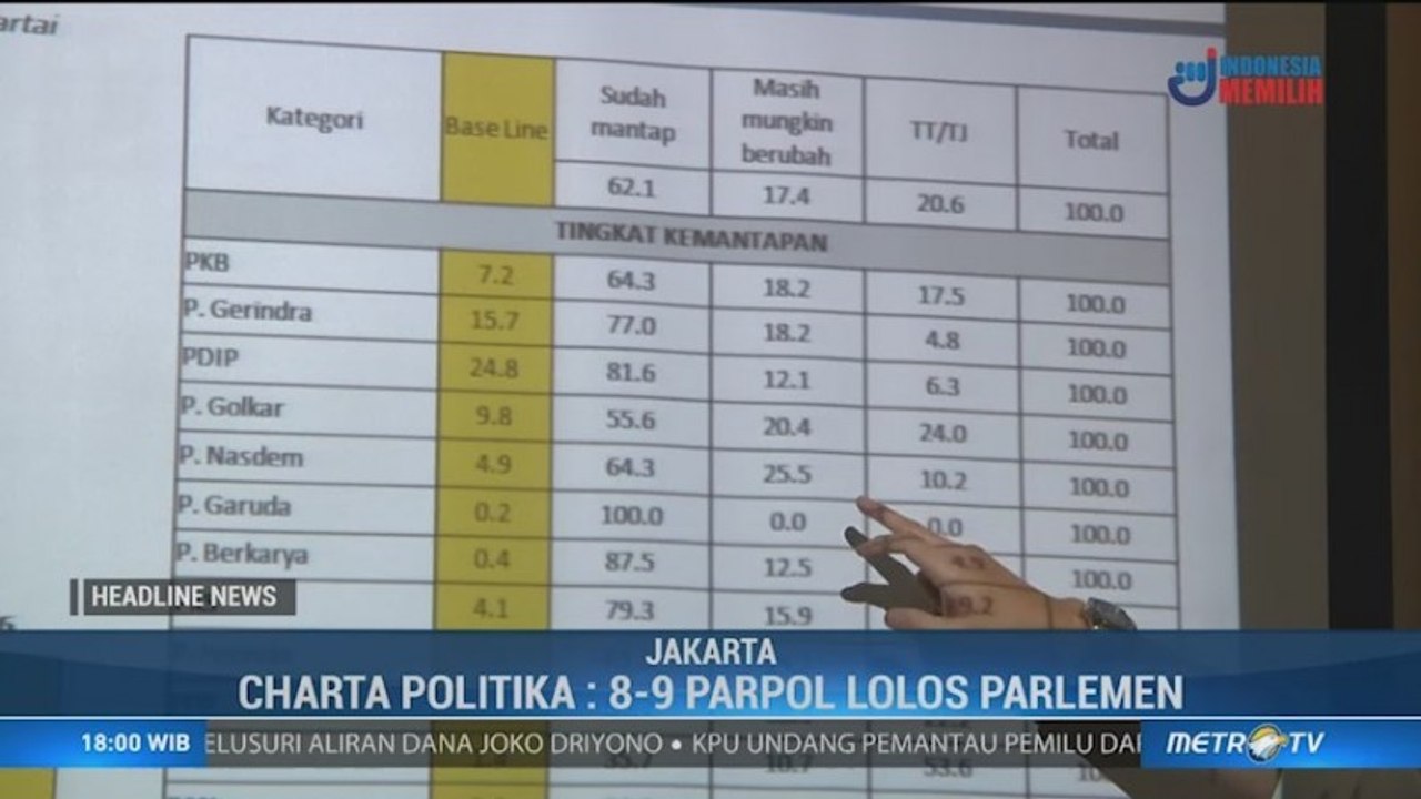 Charta Politika: 9 Parpol Diprediksi Lolos ke Senayan