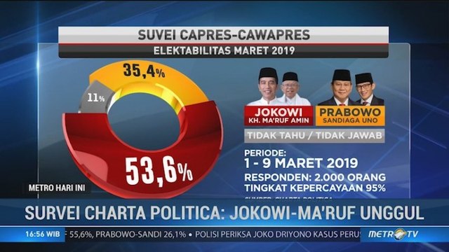Survei Charta Politika: Jokowi-Ma'ruf 53,6%, Prabowo-Sandi 35,4%