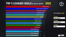 Foot : le TOP des buteurs en Europe depuis 2000 !