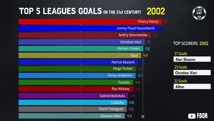 Foot : le TOP des buteurs en Europe depuis 2000 !