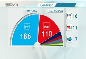 Las urnas tiñen el Congreso y el Senado de azul