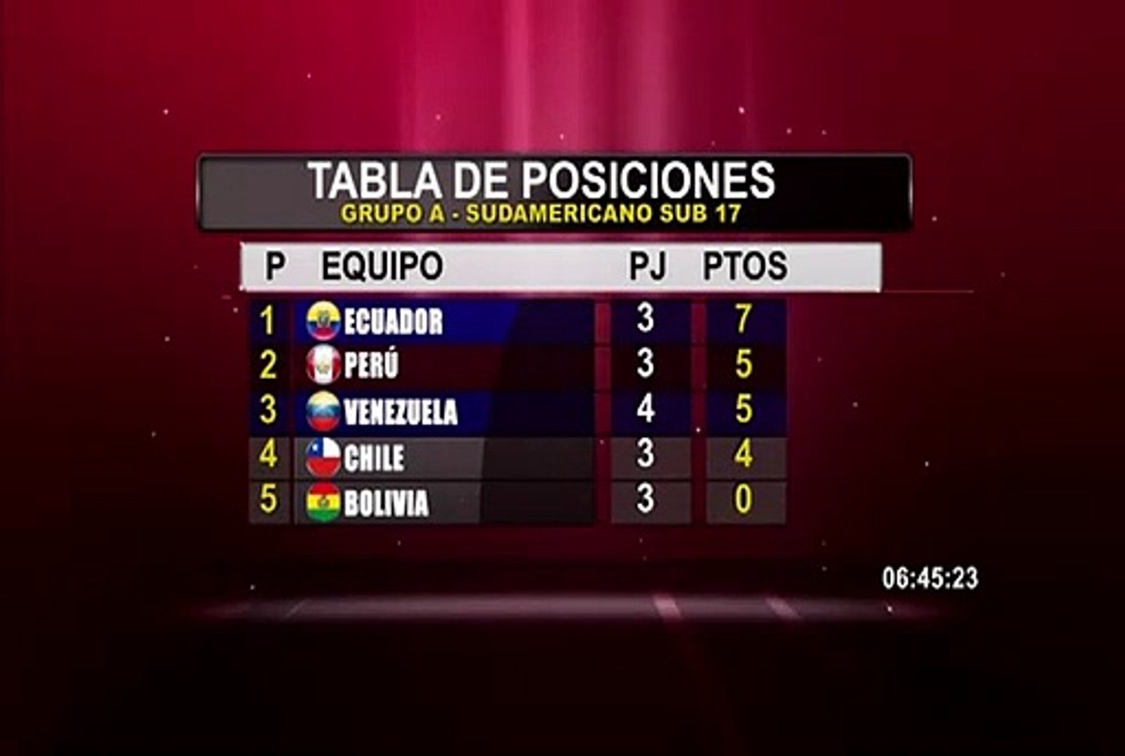 Hocken Gelblich Untergetaucht tabla de posiciones del hexagonal sub 17