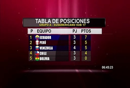 Sudamericano Sub 17: así quedó la tabla de posiciones del Grupo A