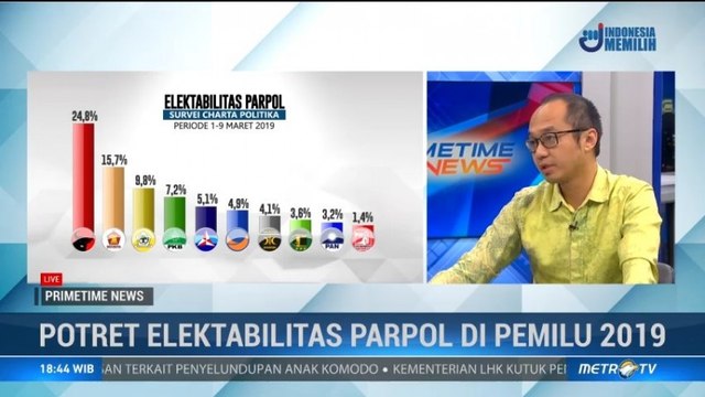 Charta Politika: Hanya 7 Parpol yang Diprediksi Lolos ke Senayan