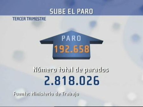 La cifra de parados alcanza su nivel más alto en 12 años con un total de 2.818.026 desempleados