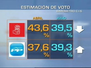 El PP empata con el PSOE tras el arranque de la legislatura