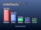 Los sondeos otorgan la victoria por segunda vez a Zapatero