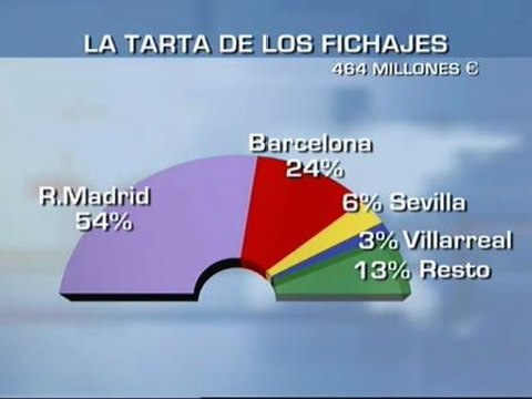 El mercado de fichajes se cierra con un 70% más de gasto que el año pasado